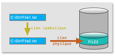 Symbolic links
