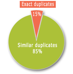 Proportion of identical duplicates, similar duplicates