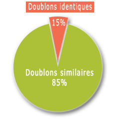 Proportion doublons identiquer, doublons similaires