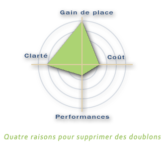 4 raisons pour supprimer des doublons