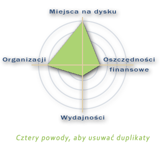 4 powody, aby usuwać duplikaty